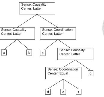 Figure 1.2: Discourse parse tree of (S1).
