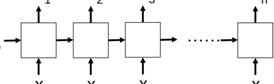 Figure 2.1: The basic RNN framework