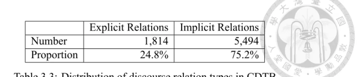 Table 3.3: Distribution of discourse relation types in CDTB.