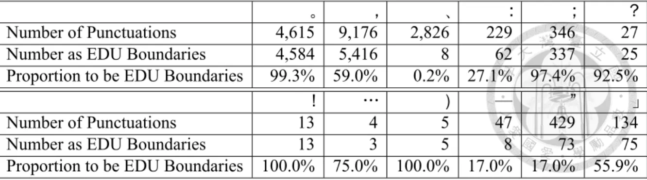 Table 3.7: Distribution of punctuations in CDTB.