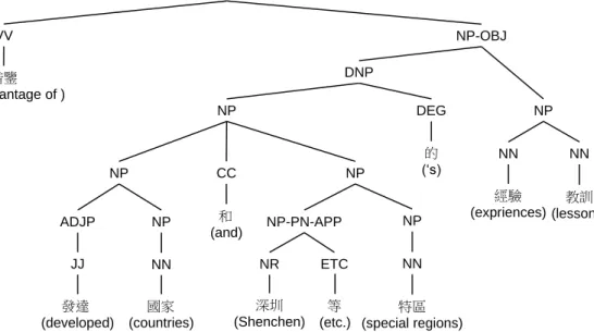 Figure 3.1: Sample syntactic tree in CTB.