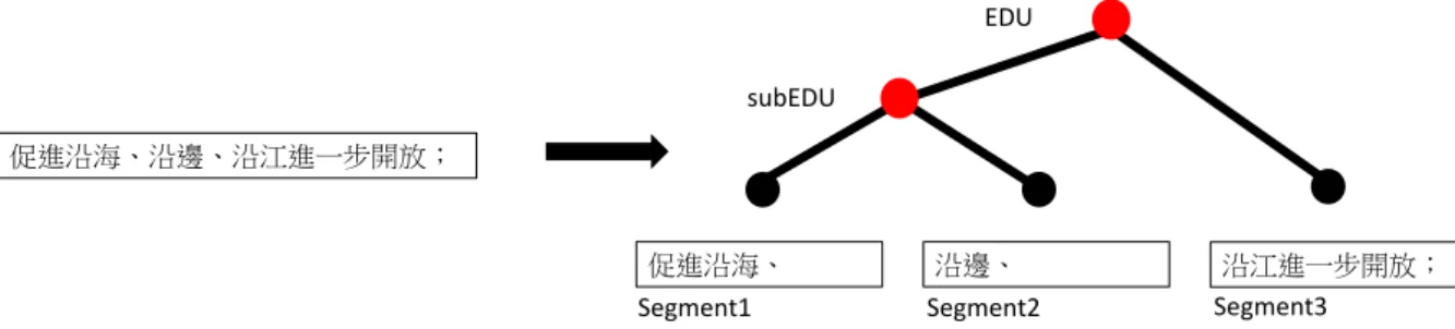 Figure 4.3: Transforming between a multi-way tree and a binary tree for the discourse relation