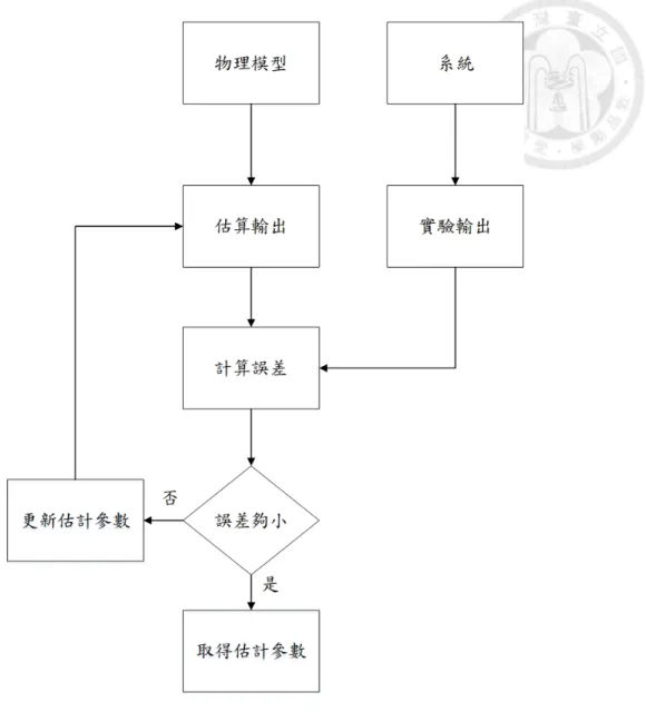 圖 2.1: 系統參數估計流程