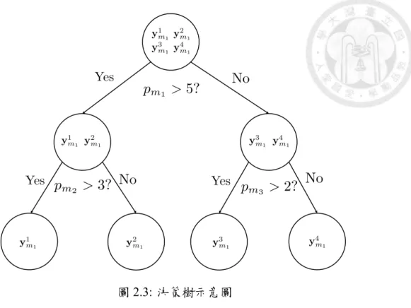 圖 2.3: 決策樹示意圖 總結以上討論，貝氏推估、最大似然法皆需考量似然函數假設的正確性，若 假設的似然函數與真實情形不符，則無法獲得準確結果，此外，先驗資訊的準確 率也會影響貝氏推估的結果。神經網路由於能產成複雜的模型，具強大的擬和能 力，因此相當適合分析複雜系統，但須避免過擬和的現象，而決策樹雖無神經網 路強大的擬和能力，但較神經網路易產生容易理解的規則。 2.2 參數估計問題 無論使用何種推估性能輸出的方法，例如：最大似然法、貝氏推估、神經網 路、決策樹，目的皆是最小化實際性能輸出和估算性能輸出之誤