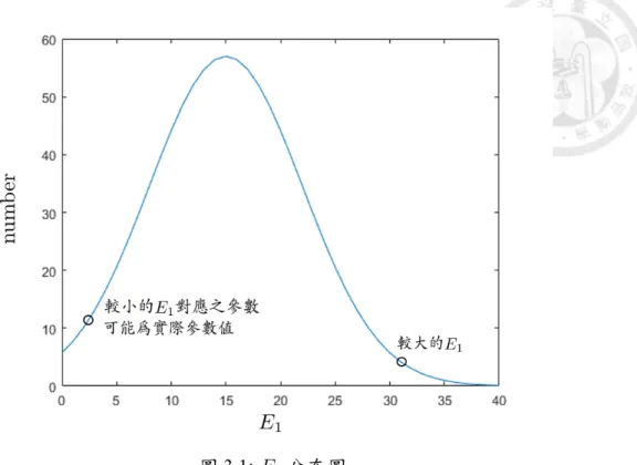 圖 3.1: E 1 分布圖 然而正向校準會面臨的問題是，隨著參數數量 n p 增加，p m 參數組合數量呈 指數成長 [20]，參數組合數量 n set 如式3.3，其中 c 為參數解析度，代表搜尋時不 同 ˆp m 的差值，參數的差值越小，解析度越高，可更精確的校準參數，但搜尋的 參數也越多，需花費較多計算時間。 n set ∝ c n p (3.3) 此外，若有多組參數 ˆ p m 可產生相似 y m 1 的性能輸出，使用最佳化方法時容易 陷入區域最佳解，若想要找出所有可能的 ˆ p m ，在不確定是