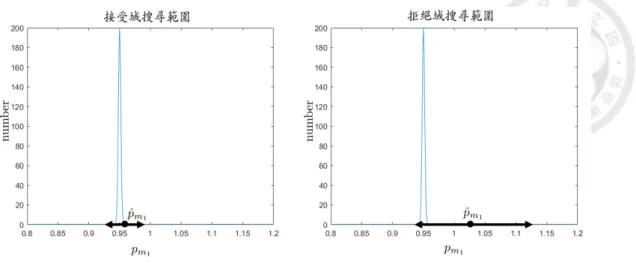 圖 3.6: p m 1 搜尋範圍