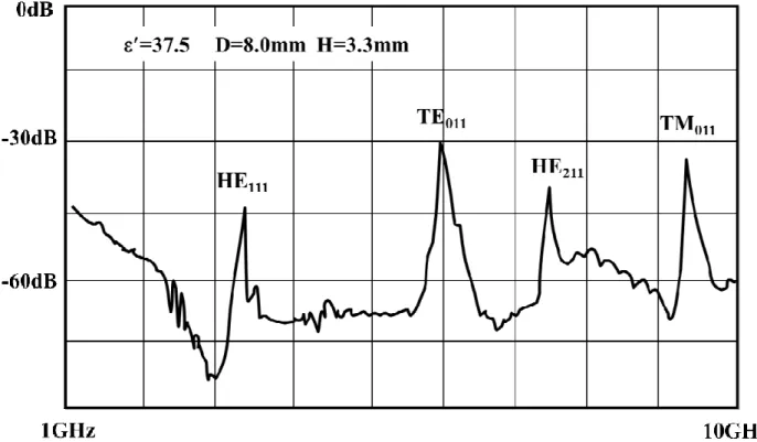 Fig. 2-9 Resonated mode of cylindrical dielectric sample under microwave test 