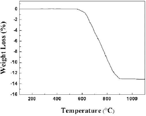 Fig. 3-3 TGA curve for the powder mixture of BaCO 3  and Nb 2 O 5  as a function of temperature