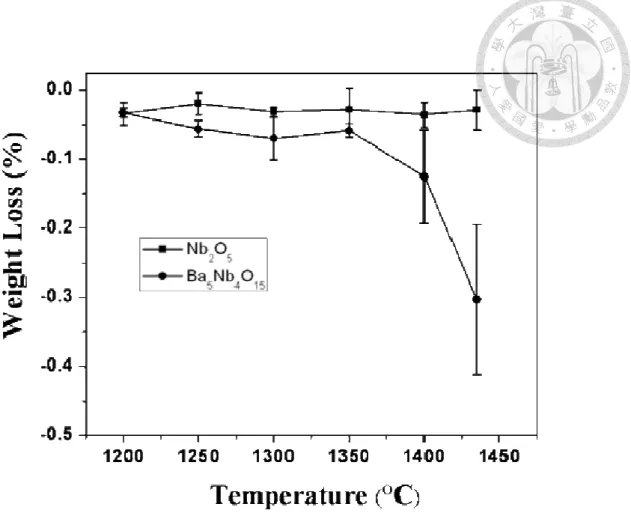 Fig. 3-5 Weight loss of Ba 5 Nb 4 O 15  specimens as a function of sintering temperature