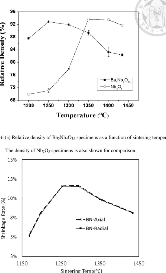 Fig. 3-6 (b) The shrinkage rate of Ba 5 Nb 4 O 15  specimens as a function of sintering temperature
