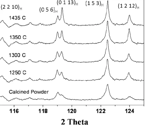 Fig. 3-14 XRD patterns for 2θ from 115° to 125° of the Ba 5 Nb 4 O 15 