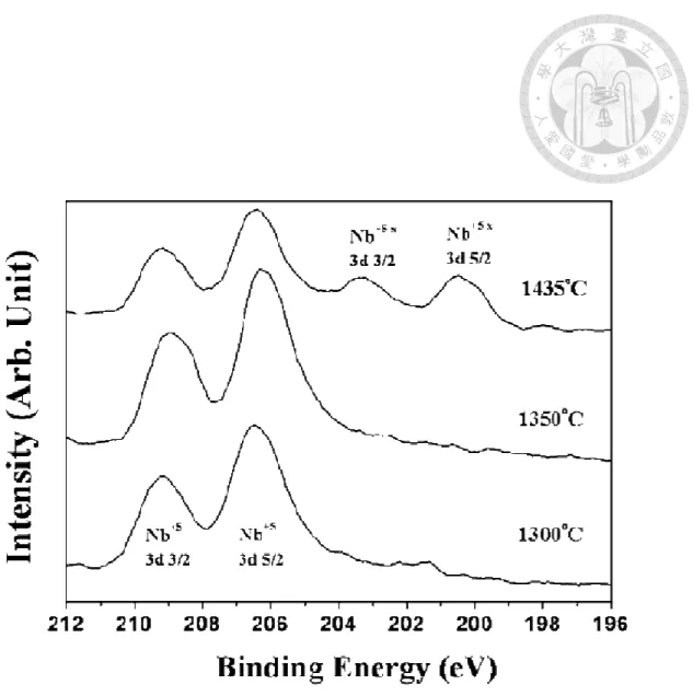 Fig. 3-15 (a) XPS Nb 3d binding energy spectra for sintered Ba 5 Nb 4 O 15  specimens 