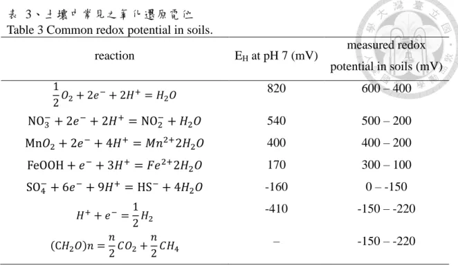 表  3、土壤中常見之氧化還原電位  Table 3 Common redox potential in soils. 