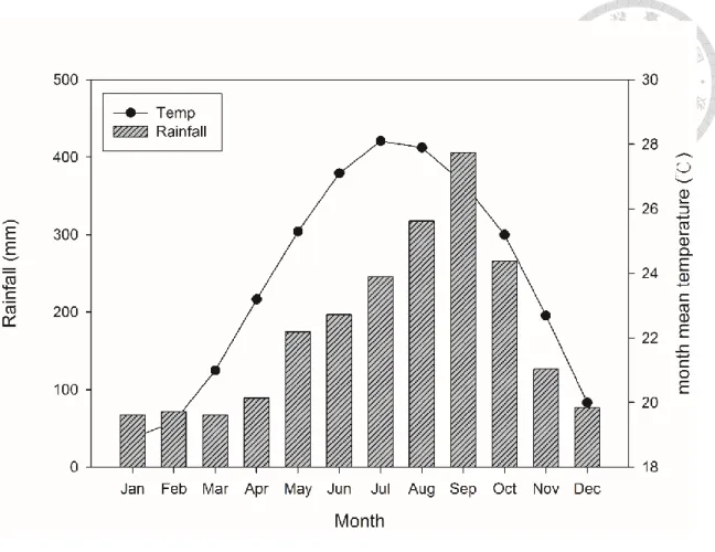 圖  4、臺東地區氣溫與雨量平均分佈圖(中央氣象局成功氣象站，1981-2010 年) Fig. 4. Average rainfall and air temperature of Taitung study area (Central Weather  Bureau, 1981-2010)