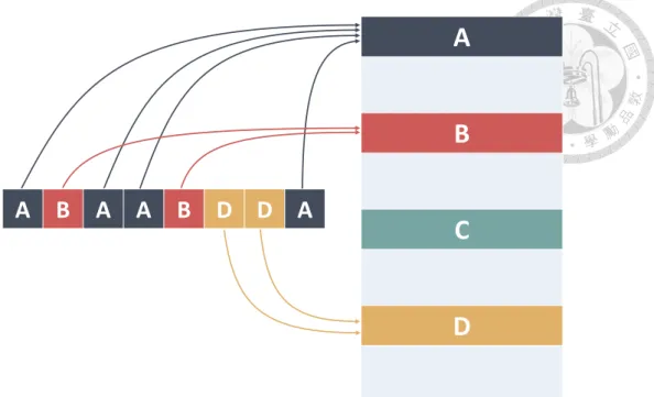 Figure 3.2: An illustration of batch-update. The small squares form a cache-bucket, each represents a buffered request