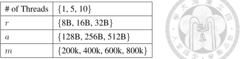 Table 4.2: The general settings of various factors. There are total 108 cases.