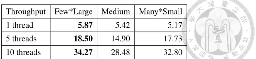 Table 4.3: The average throughput of three cache-bucket organizations. r=16B, m=400k a=512B.
