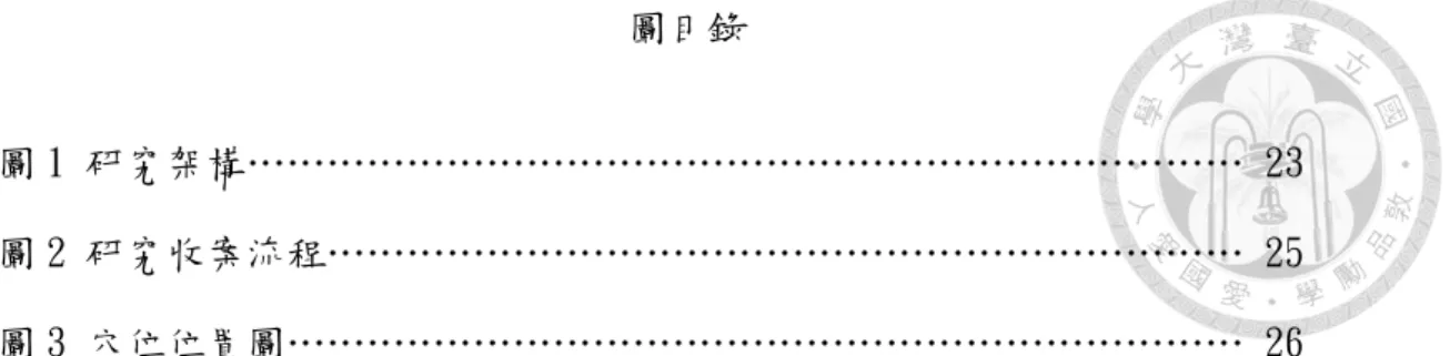 圖 1 研究架構………………………………………………………………… 23  圖 2 研究收案流程…………………………………………………………… 25  圖 3 穴位位置圖……………………………………………………………… 26 