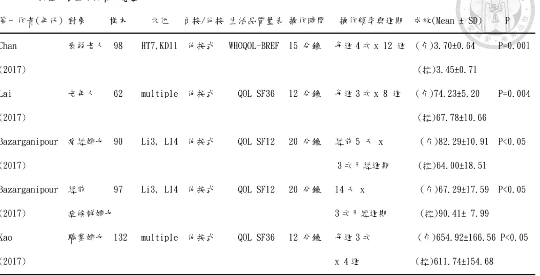 表 2 穴位按壓改善生活品質研究整理 