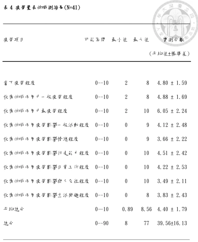 表 4 疲勞量表的前測結果(N=41)  _____________________________________________________________________  疲勞項目                      可能區間  最小值  最大值     實測分數                                                        (平均值±標準差)  當下疲勞程度                      0--10      2       8