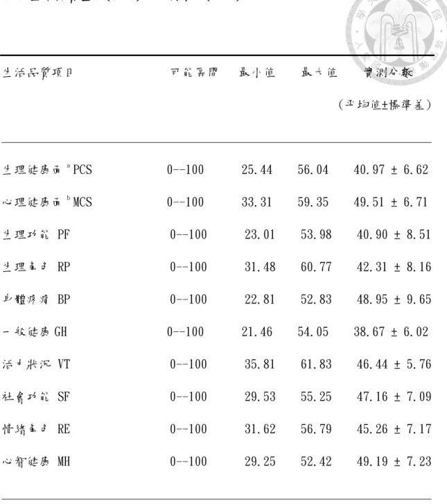 表 5 生活品質量表(SF 8)的前測結果(N=41)  生活品質項目               可能區間   最小值    最大值    實測分數                                                        (平均值±標準差)  _____________________________________________________________________  生理健康面 a  PCS            0--100      25.44  