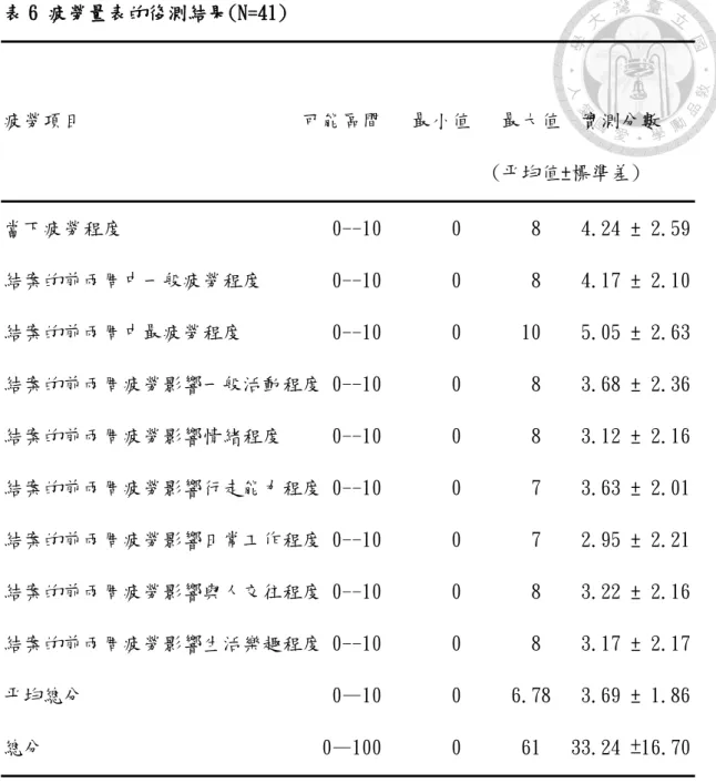 表 6 疲勞量表的後測結果(N=41)  疲勞項目                      可能區間   最小值   最大值  實測分數                                                   (平均值±標準差)  當下疲勞程度                     0--10       0       8    4.24 ± 2.59  結案的前兩周中一般疲勞程度       0--10       0       8    4.17 ± 2.10  結案