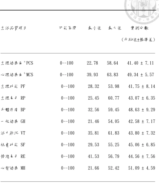 表 7 生活品質量表(SF 8)的後測結果 (N=41)  生活品質項目              可能區間     最小值   最大值    實測分數                                                        (平均值±標準差)  _____________________________________________________________________  生理健康面 a  PCS            0--100      22.78 
