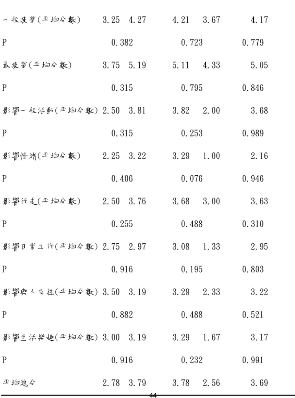 表 8-1、基本屬性與疲勞評估(後測)指標的關係 (N=41)  性別 a            婚姻 b           年紀 c                       男性   女性     已婚   未婚   一般疲勞(平均分數)     3.25  4.27      4.21   3.67       4.17  P                        0.382           0.723         0.779     最疲勞(平均分數)       3.75  5