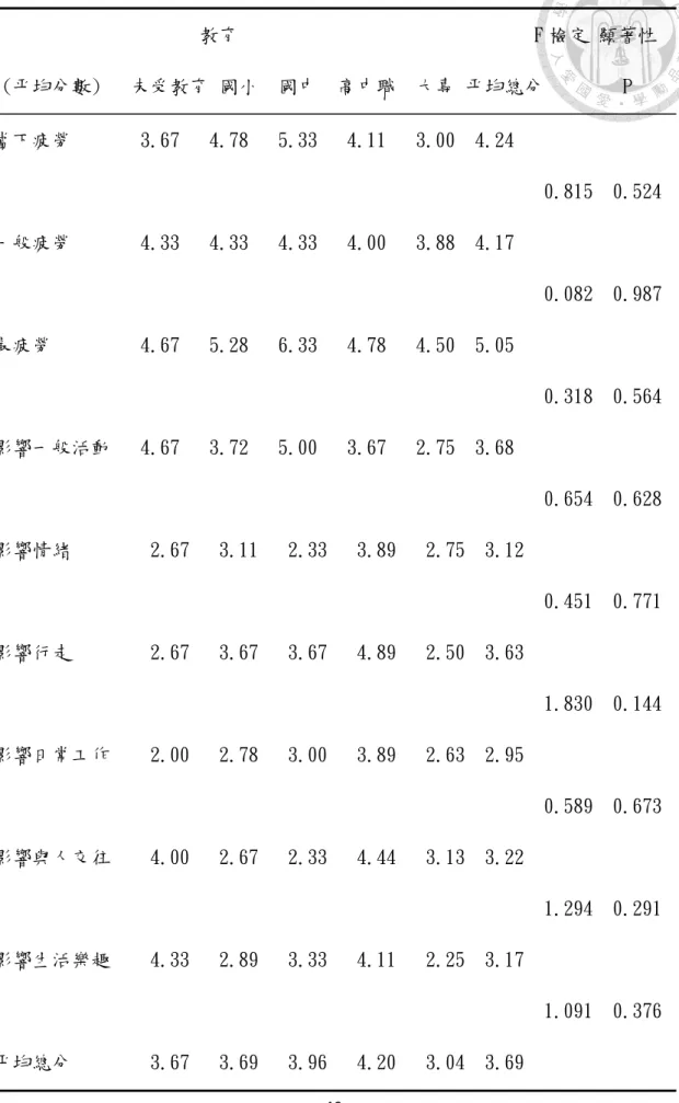 表 8-2、基本屬性與疲勞評估(後測)指標的關係(N=41)                       教育                              F 檢定 顯著性   (平均分數)   未受教育 國小  國中  高中職  大專 平均總分        P  當下疲勞       3.67   4.78   5.33   4.11   3.00  4.24                                                                0.
