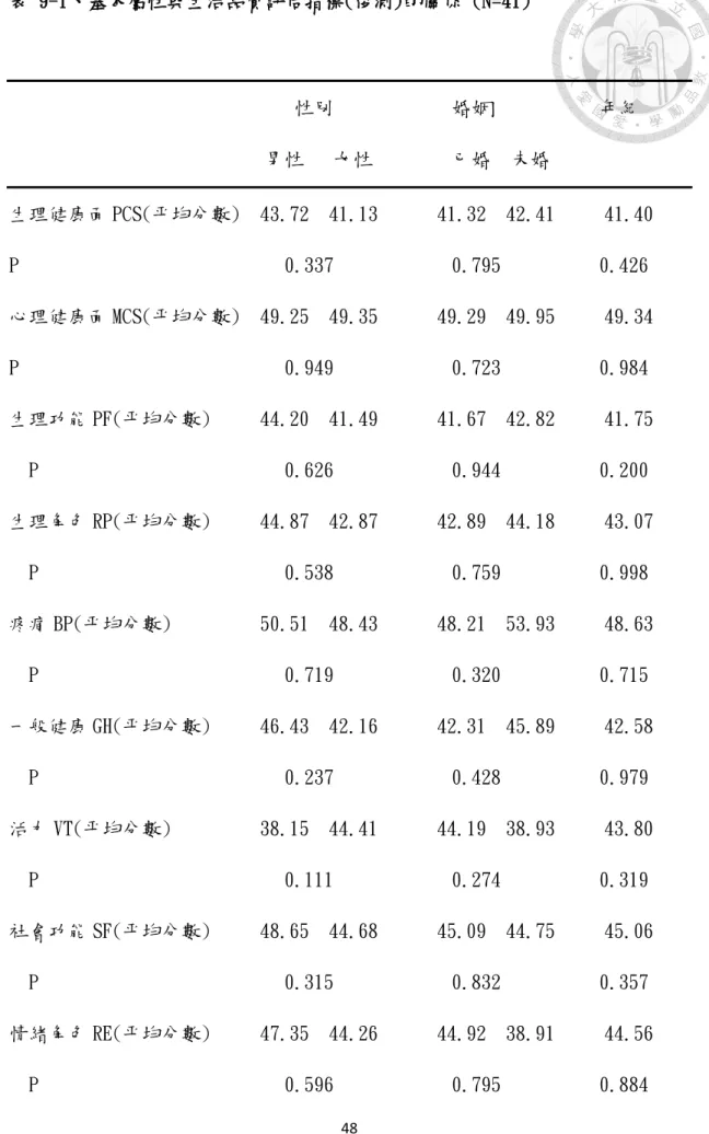 表 9-1、基本屬性與生活品質評估指標(後測)的關係 (N=41)                               性別            婚姻           年紀                            男性   女性        已婚  未婚  生理健康面 PCS(平均分數)  43.72  41.13      41.32  42.41     41.40  P                           0.337            0.795   