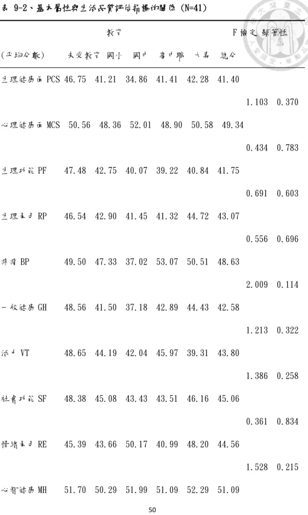表 9-2、基本屬性與生活品質評估指標的關係 (N=41)                          教育                         F 檢定 顯著性  (平均分數)     未受教育 國小  國中  高中職  大專  總分  生理健康面 PCS 46.75  41.21  34.86  41.41  42.28  41.40                                                          1.103  0.370  心理健康面