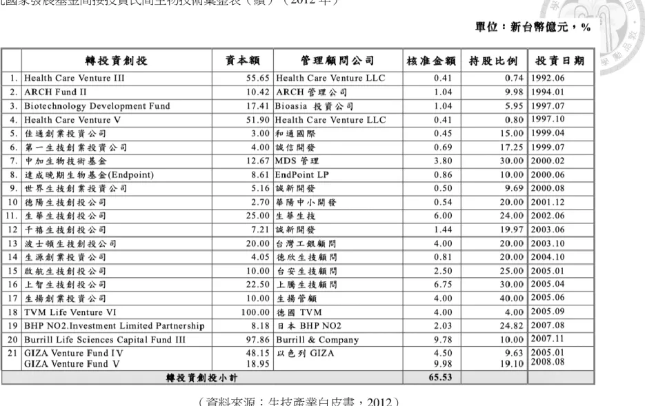 表  5  行政院國家發展基金間接投資民間生物技術彙整表（續）（2012 年） 