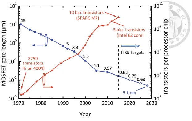 Fig. 1.4 Moore’s Law: Gordon Moore, the co-founder of Intel, predicted that  transistor density and thus chip performance would double every 18 months