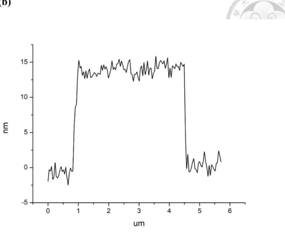 Fig. 2.12 (a) and (b) indicates that the thickness of this BP nanosheet is  roughly 15nm