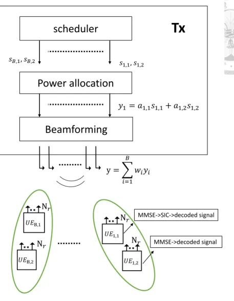 Figure 5: Overall System in NOMA+MU-MIMO