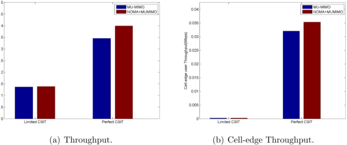 Figure 9: Comparison between MU-MIMO and NOMA+MU-MIMO with correct Estimation of SINR or not