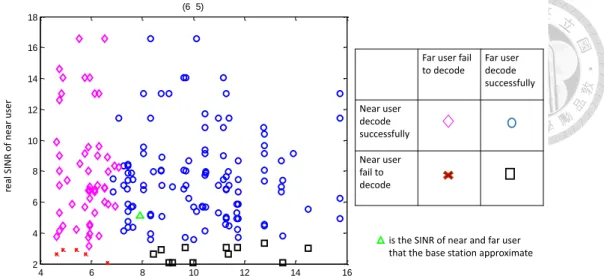 Figure 13: Condition that the receivers of far and near user fail or success to decode the signal