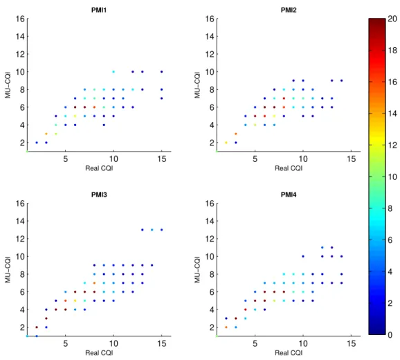Figure 14: Real CQI and estimated CQI. Real CQI is calculated by h, the esti- esti-mated CQI is the CQI returned by UE.