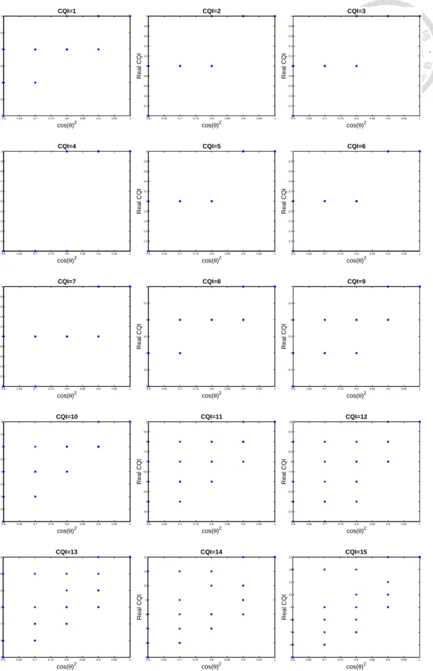 Figure 15: Real SINR in different Quantization Error(cos θ ) and Interference for different CQI