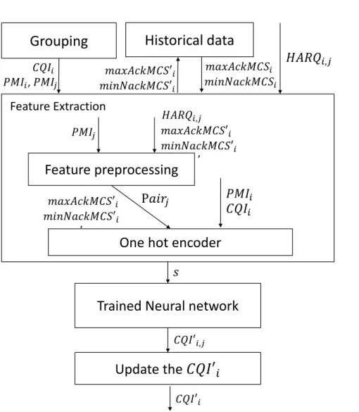 Figure 19: Block of ’Modify the estimated CQI with Trained Agent’ in Fig. 18 in Detail