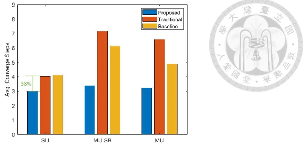 Figure 20: Comparison of Convergence Steps between different Methods in dif- dif-ferent Types of Feedbacks