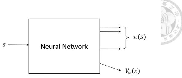 Figure 24: Architecture of Neural Network of s, π(s) and v π (s). The block ’Neural Network’ in this thesis is the same as Fig