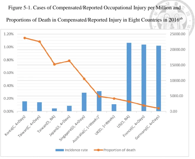 Figure 5-1. Cases of Compensated/Reported Occupational Injury per Million and  Proportions of Death in Compensated/Reported Injury in Eight Countries in 2016 ab