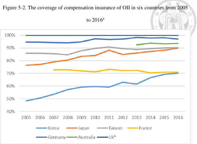 Figure 5-2. The coverage of compensation insurance of OII in six countries from 2005  to 2016 a