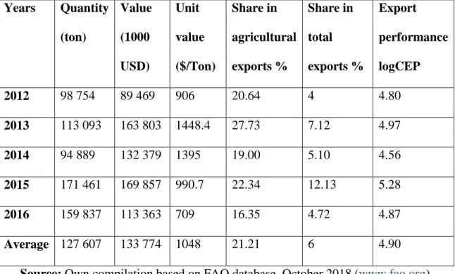 Table 1. Sesame export quantities and values of BFA (2012-2016)  Years  Quantity  (ton)  Value (1000  USD)  Unit  value  ($/Ton)  Share in  agricultural exports %  Share in total  exports %  Export  performance logCEP  2012  98 754   89 469  906  20.64  4 