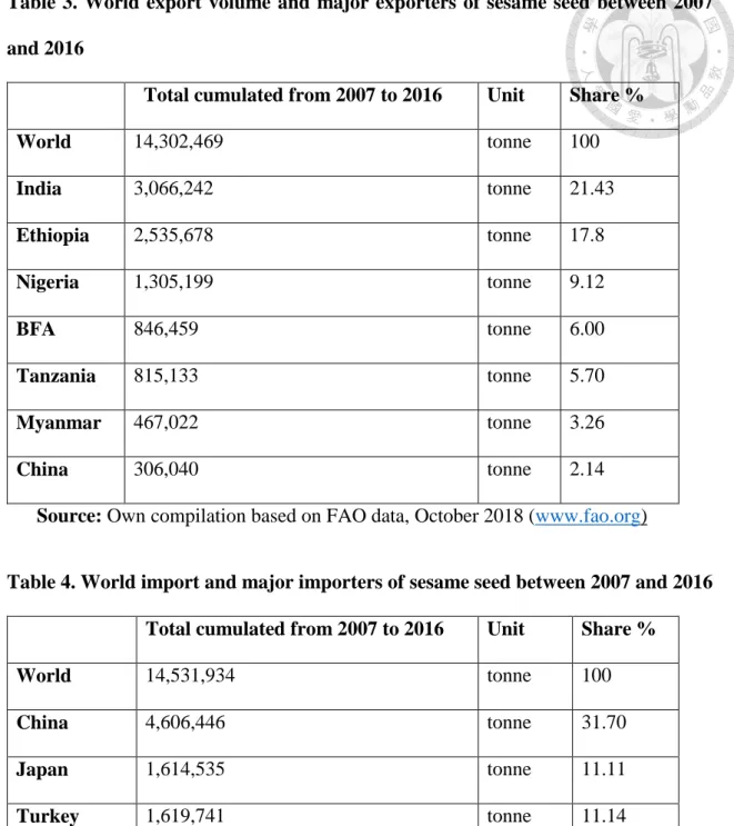 Table 3. World export  volume  and  major exporters of sesame seed between 2007  and 2016 