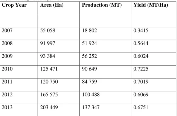 Table  5.  BFA's  sesame  production  trend  from  2007  to  2016  (area  in  hectare  and  production in ton) 