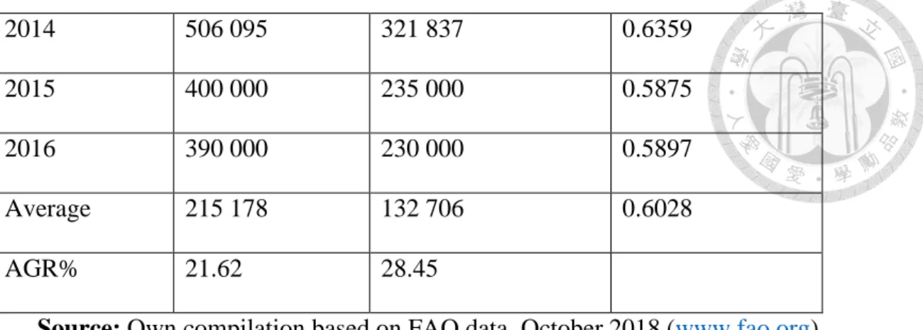 Table 6. Trend of BFA's sesame seed export from 2007 to 2016 
