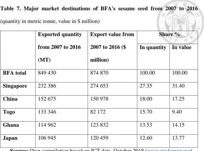 Table  7.  Major  market  destinations  of  BFA's  sesame  seed  from  2007  to  2016  (quantity in metric tonne, value in $ million) 