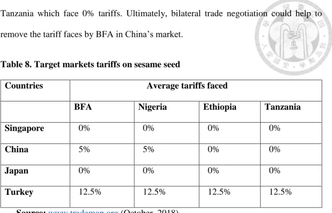 Table 8. Target markets tariffs on sesame seed 